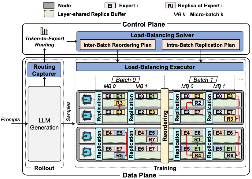 ReLibra: Routing-Replay-Guided Load Balancing for MoE Training in Reinforcement Learning