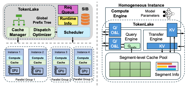 TokenLake: A Unified Segment-level Prefix Cache Pool for Fine-grained Elastic Long-Context LLM Serving