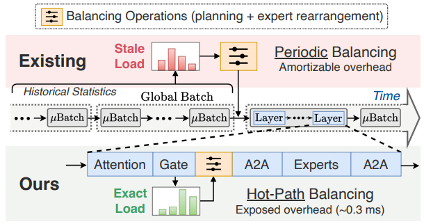 UltraEP: Unleash MoE Training and Inference on Rack-Scale Nodes with Near-Optimal Load Balancing